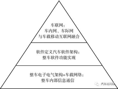 軟件定義汽車技術體系研究的圖8