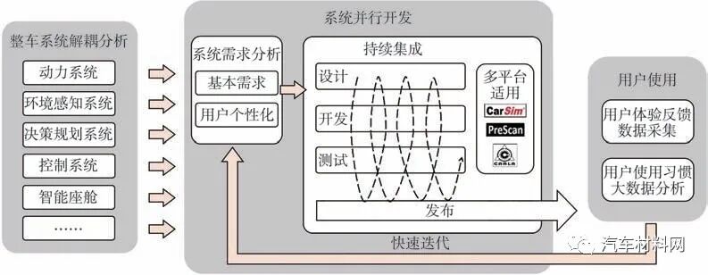 軟件定義汽車技術體系研究的圖6