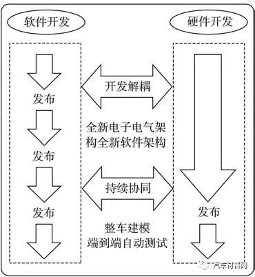軟件定義汽車技術體系研究的圖2