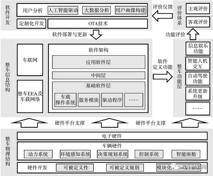 軟件定義汽車技術體系研究的圖17