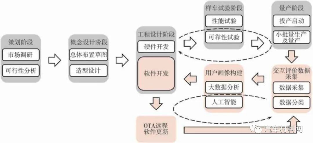 軟件定義汽車技術體系研究的圖4