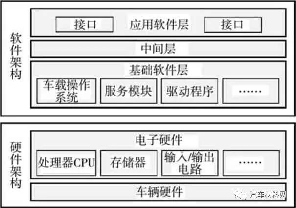 軟件定義汽車技術體系研究的圖15