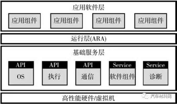 軟件定義汽車技術體系研究的圖14