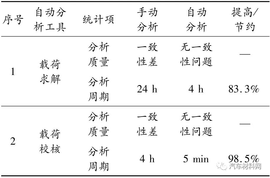 汽车底盘件结构耐久自动分析系统研究的图30