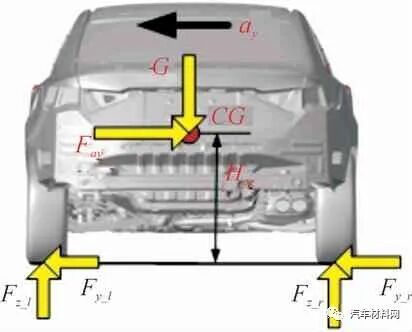 汽车底盘件结构耐久自动分析系统研究的图3
