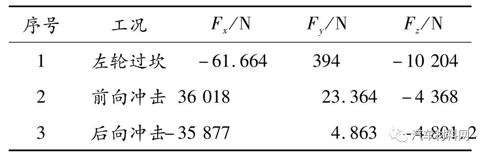 汽车底盘件结构耐久自动分析系统研究的图34