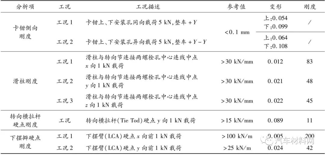 汽车底盘件结构耐久自动分析系统研究的图29