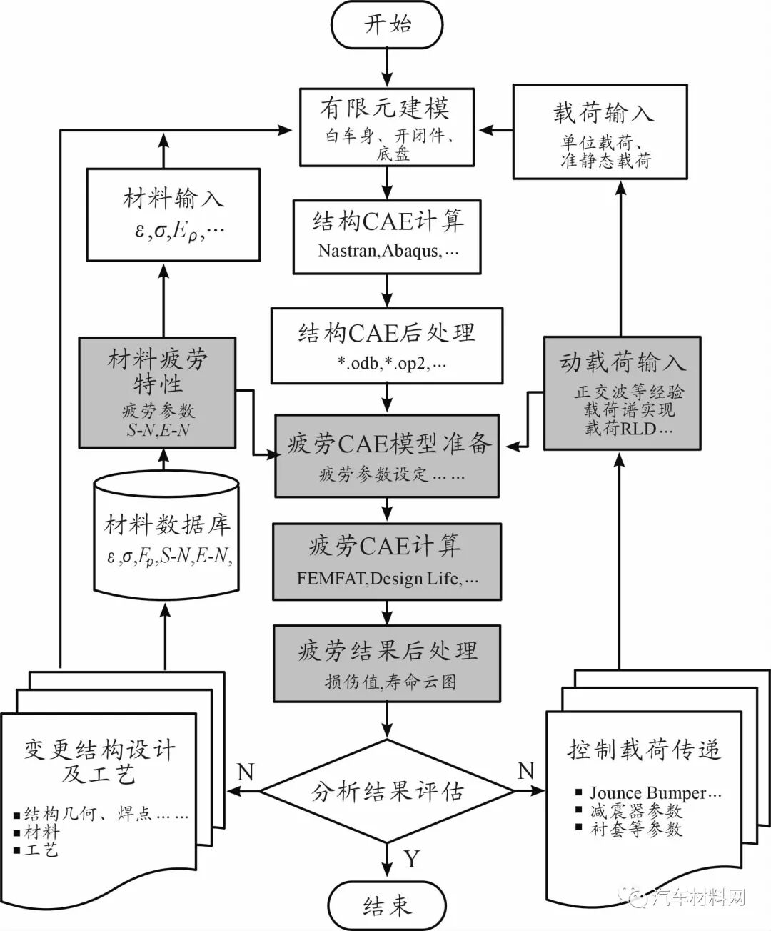 汽车底盘件结构耐久自动分析系统研究的图1