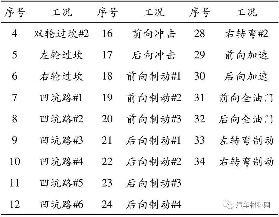 汽车底盘件结构耐久自动分析系统研究的图8