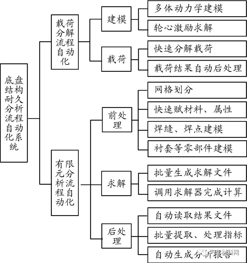汽车底盘件结构耐久自动分析系统研究的图2