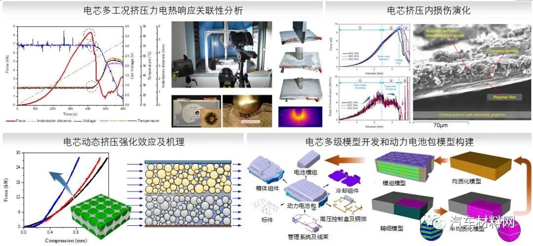 汽车碰撞安全与轻量化研发中的若干挑战性课题的图5