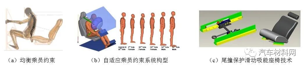 汽车碰撞安全与轻量化研发中的若干挑战性课题的图3
