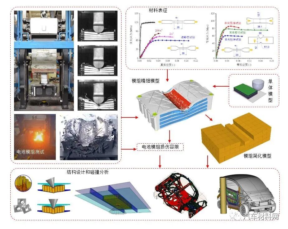 汽车碰撞安全与轻量化研发中的若干挑战性课题的图6