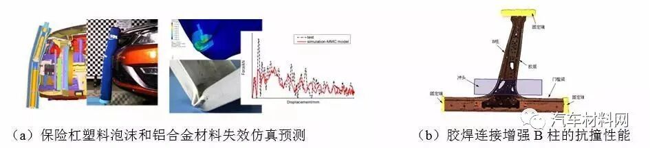 汽车碰撞安全与轻量化研发中的若干挑战性课题的图10