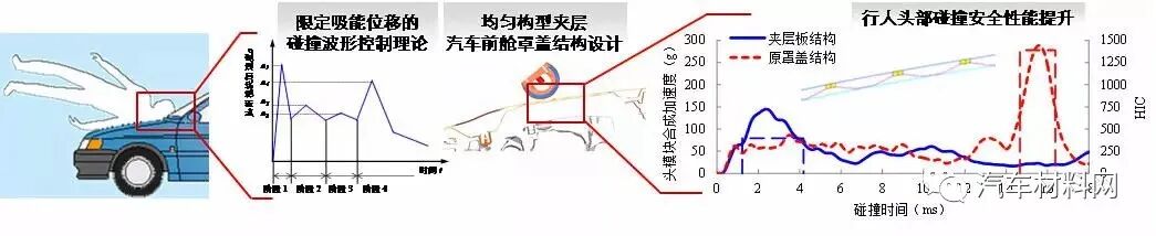 汽车碰撞安全与轻量化研发中的若干挑战性课题的图2