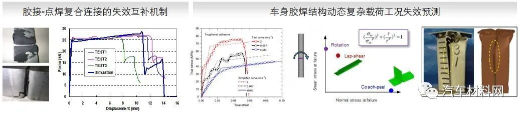 汽车碰撞安全与轻量化研发中的若干挑战性课题的图9