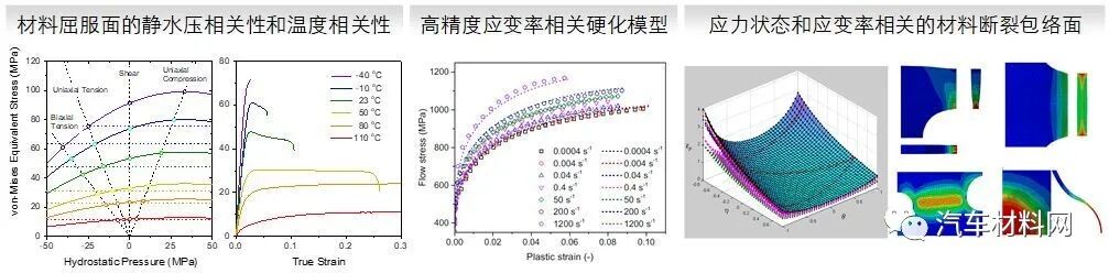 汽车碰撞安全与轻量化研发中的若干挑战性课题的图8
