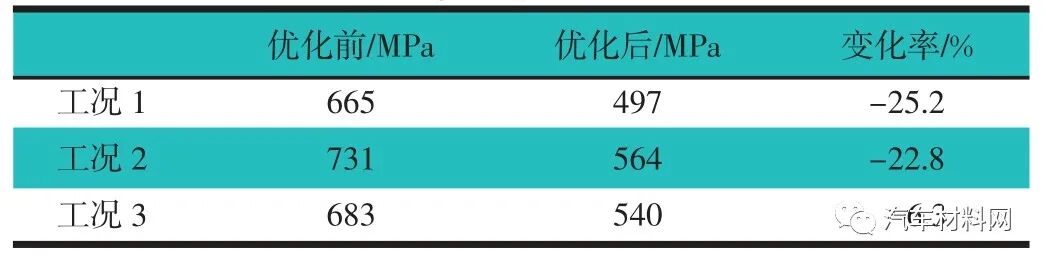 【技术帖】基于架构开发的汽车悬架控制臂优化设计的图17