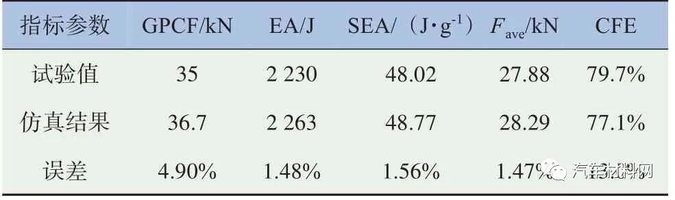 基于宏观断裂力学的CFRP薄壁结构耐撞性能研究及应用的图37