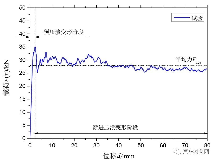 基于宏观断裂力学的CFRP薄壁结构耐撞性能研究及应用的图28