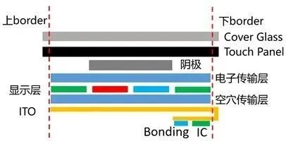科普 | 华为首款OLED驱动IC试产完成！一文帮你解读何为OLED DDIC......的图14