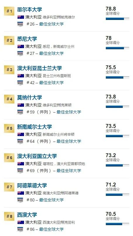 澳洲留学九大真香定律，你中了哪条？