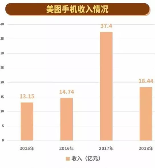 再见,美图手机!美图关闭手机业务,品牌独家授权给小米 再见,美图手机!美图关闭手机业务,品牌独家授权给小米