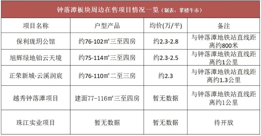 白云钟落潭板块，竹溪云景周边配套怎么样？