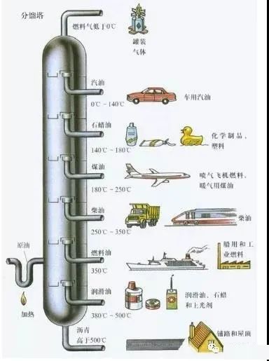 【收藏】动画演示多种塔设备工作原理及特点，十五分钟看懂！的图17