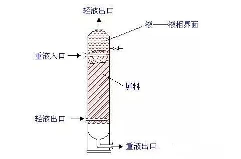 【收藏】动画演示多种塔设备工作原理及特点，十五分钟看懂！的图6