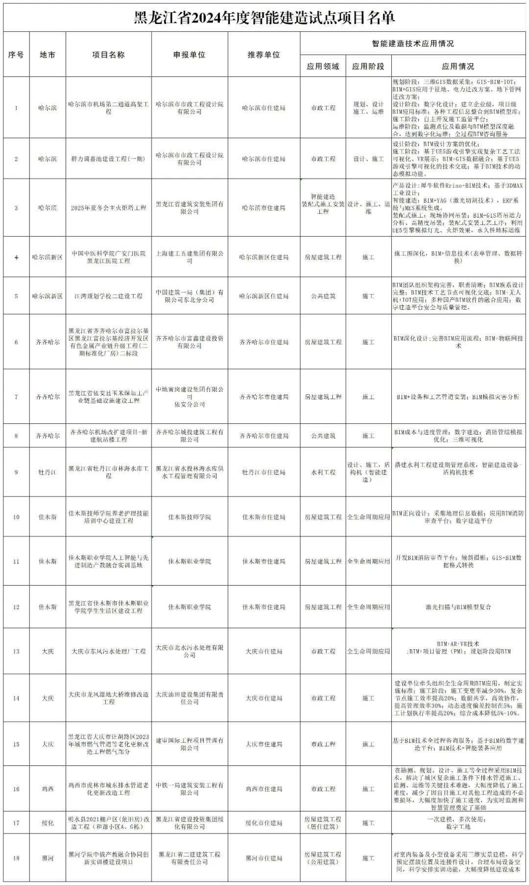 黑龙江省2024年度智能建造试点项目名单_Sheet1.jpg