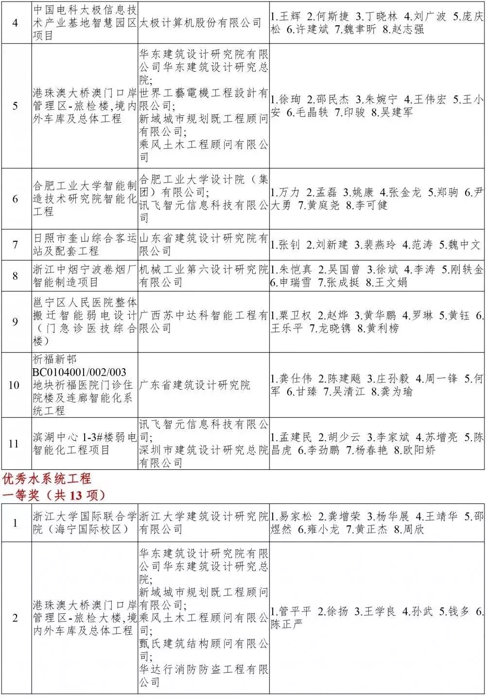 19enr 建筑时报中国承包商80强和工程设计企业60强榜单揭晓 小区 小区配送