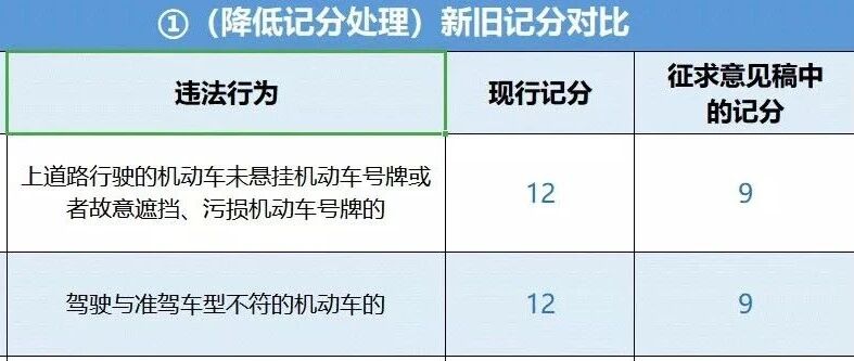 驾照扣分政策新变化！13类违章减轻处罚，3类取消扣分