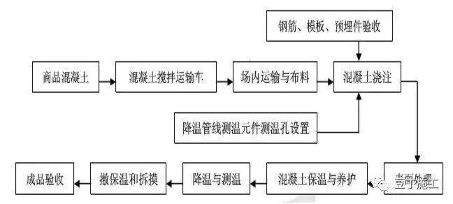 厉害了！第一次见这么详细的大体积混凝土施工工艺标准的图1