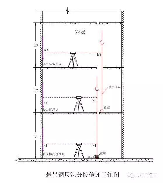 超高層高層建築標高控制點怎麼引測有兩種方法