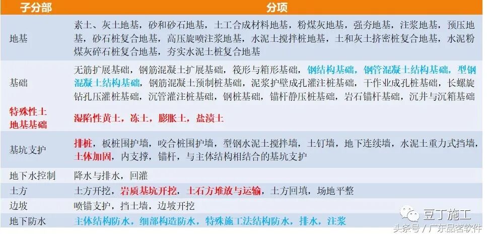 地下室应该划归为基础分部还是主体分部？的图1