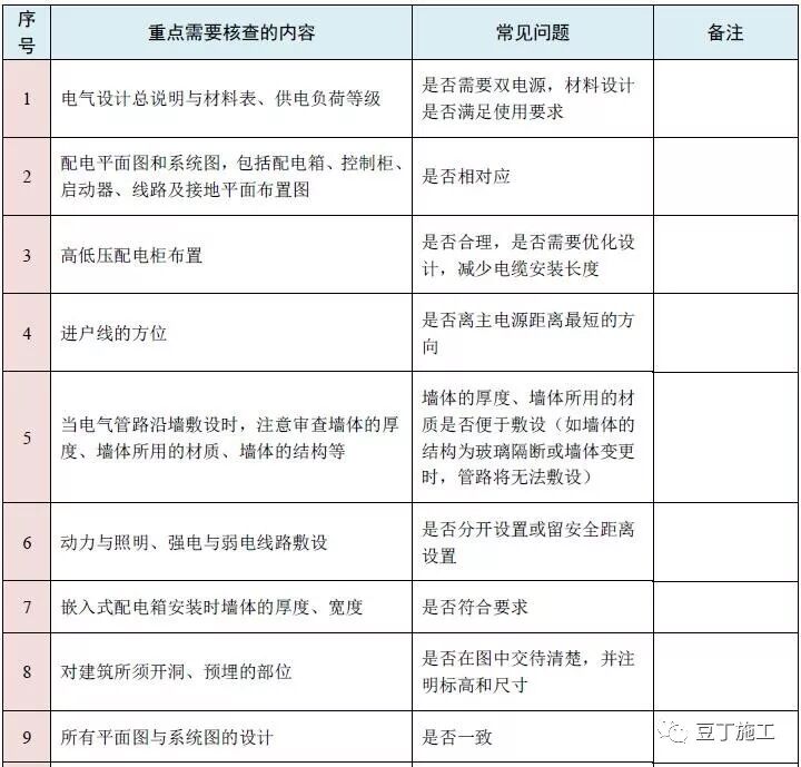 图纸会审再无遗漏！10大专业、185个图纸审图要点汇总的图15