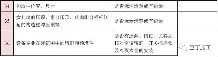 图纸会审再无遗漏！10大专业、185个图纸审图要点汇总的图6