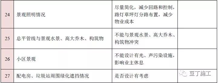 图纸会审再无遗漏！10大专业、185个图纸审图要点汇总的图26