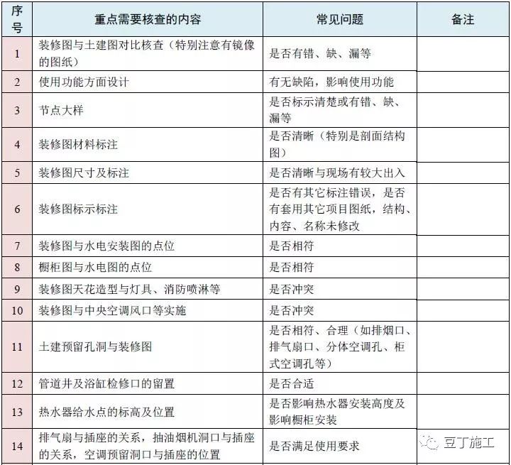 图纸会审再无遗漏！10大专业、185个图纸审图要点汇总的图9