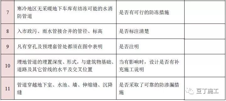 图纸会审再无遗漏！10大专业、185个图纸审图要点汇总的图12
