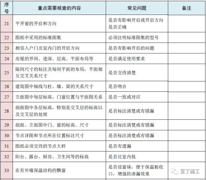 图纸会审再无遗漏！10大专业、185个图纸审图要点汇总的图5