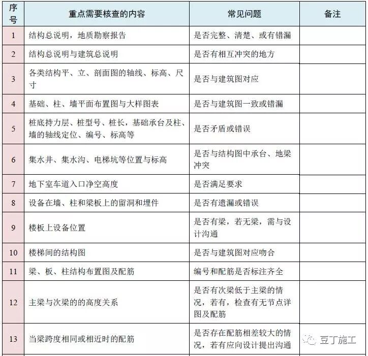 图纸会审再无遗漏！10大专业、185个图纸审图要点汇总的图7
