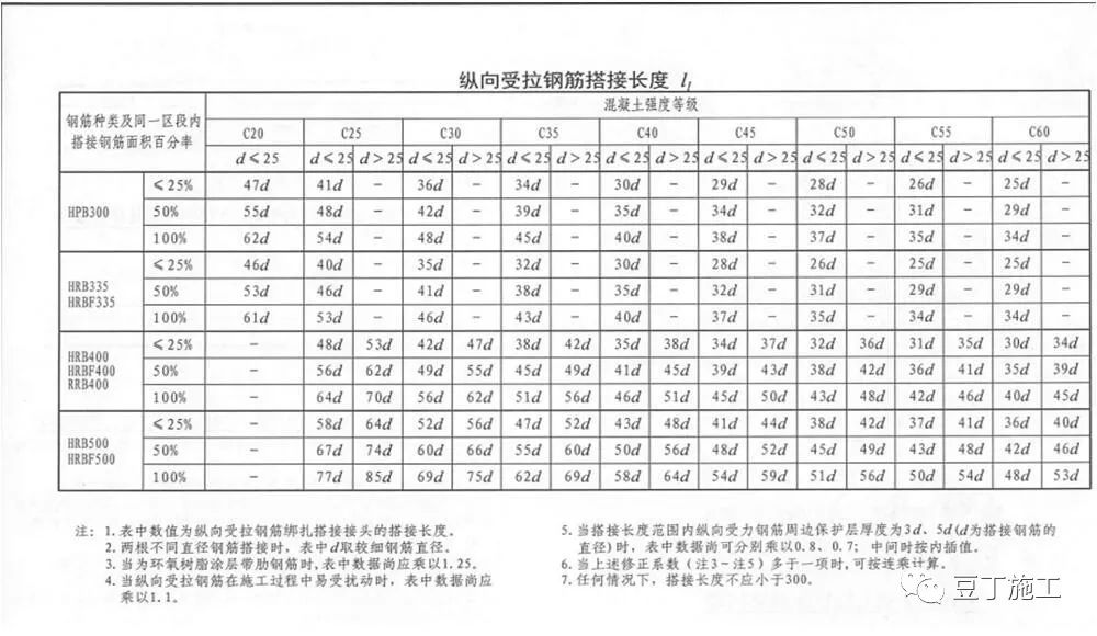 干工程，查钢筋，必学的16G101总结！的图10