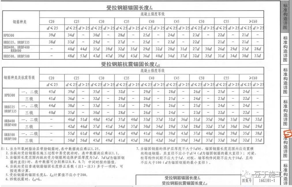 干工程，查钢筋，必学的16G101总结！的图7