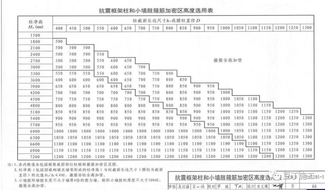 干工程，查钢筋，必学的16G101总结！的图29