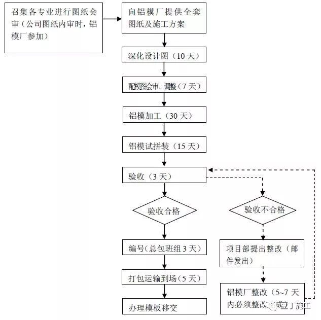 鋁模板工程如何施工？標準做法總結，控制質量不再難！的圖1