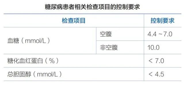 新、老糖尿病患者需要做哪些检查，这两张表格讲透了！