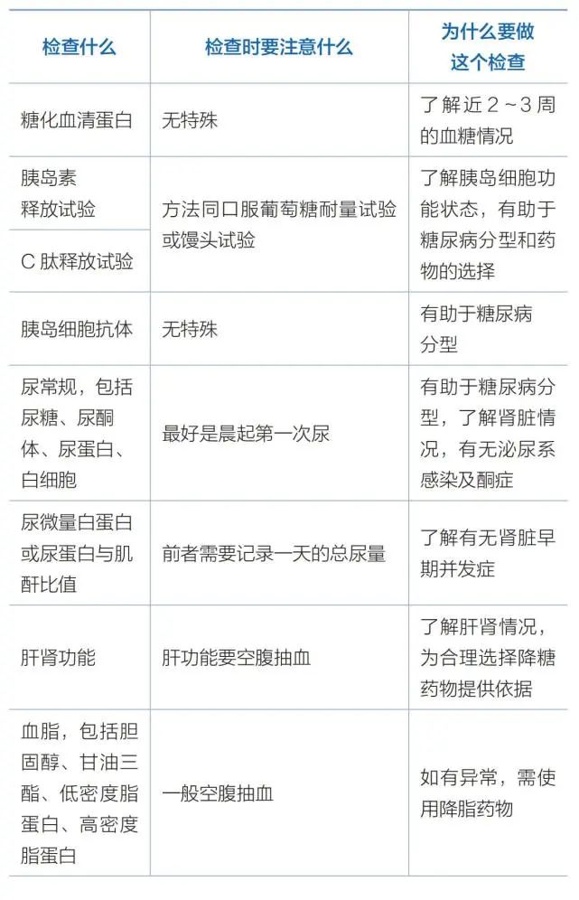 新、老糖尿病患者需要做哪些检查，这两张表格讲透了！