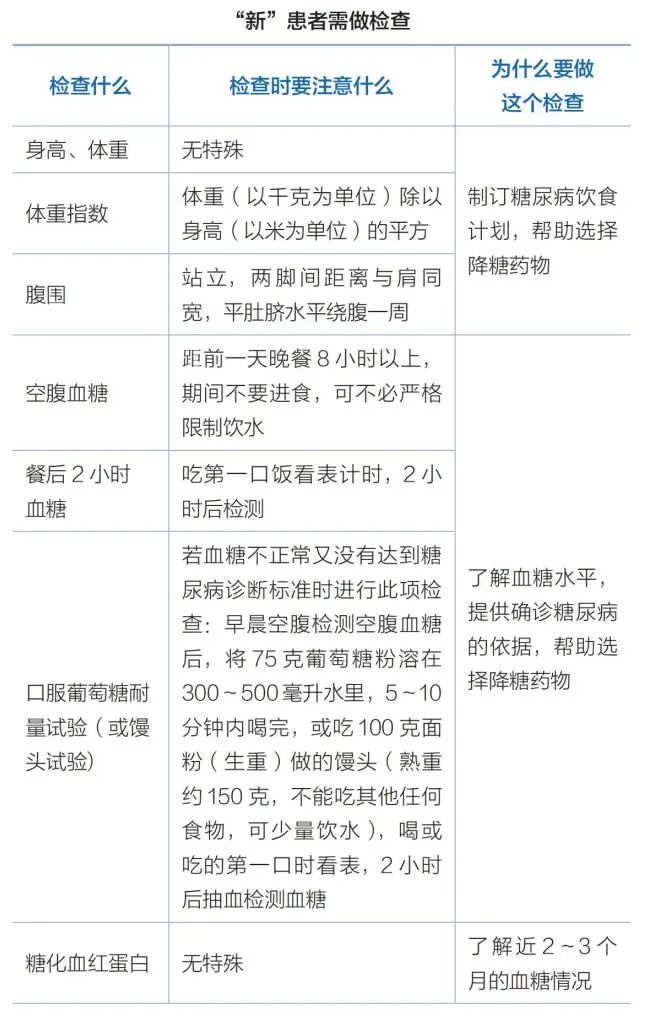 新、老糖尿病患者需要做哪些检查，这两张表格讲透了！